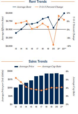 San Francisco Vacancy and Rents